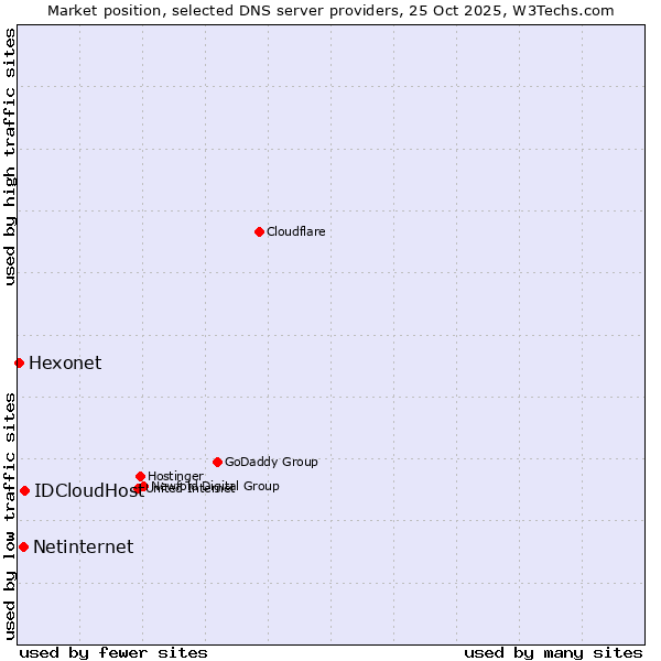 Market position of IDCloudHost vs. Netinternet vs. Hexonet