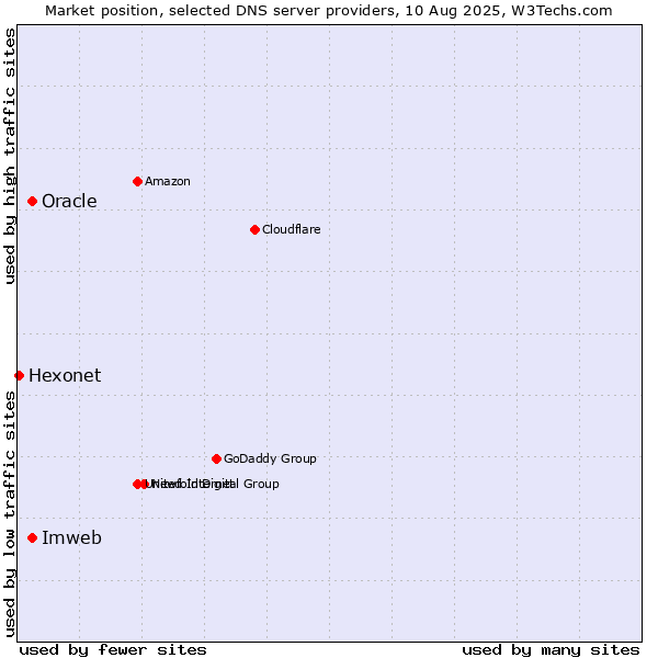 Market position of Imweb vs. Oracle vs. Hexonet