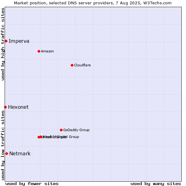 Market position of Netmark vs. Imperva vs. Hexonet