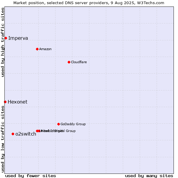 Market position of o2switch vs. Imperva vs. Hexonet