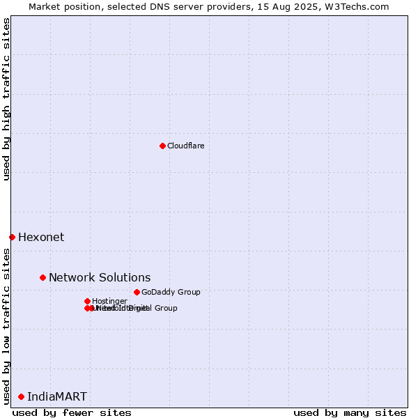 Market position of Network Solutions vs. IndiaMART vs. Hexonet