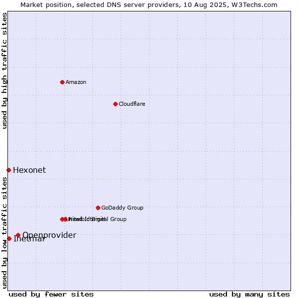 Market position of Openprovider vs. Inetmar vs. Hexonet