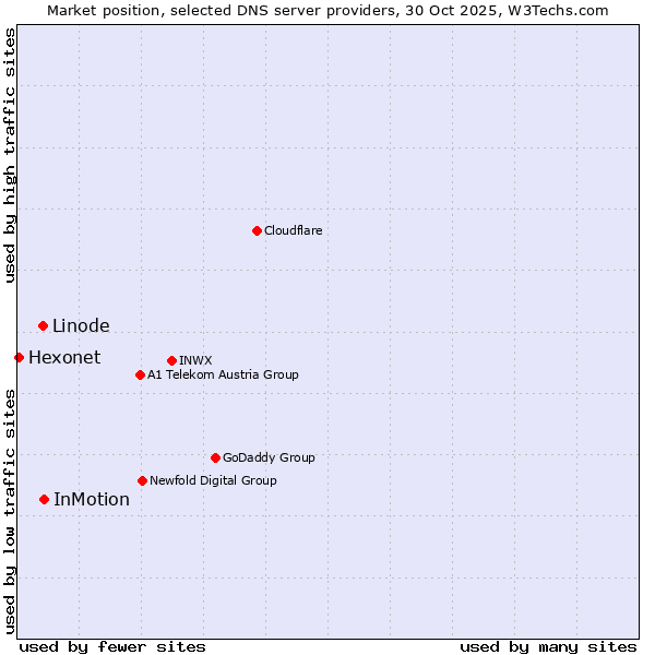 Market position of InMotion vs. Linode vs. Hexonet
