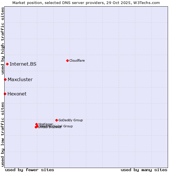 Market position of Internet.BS vs. Maxcluster vs. Hexonet