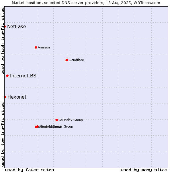 Market position of Internet.BS vs. Hexonet vs. NetEase