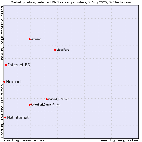 Market position of Internet.BS vs. Netinternet vs. Hexonet