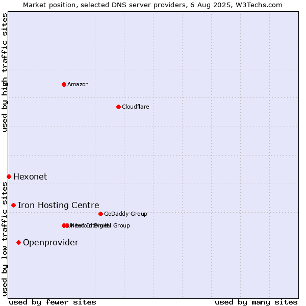 Market position of Openprovider vs. Iron Hosting Centre vs. Hexonet