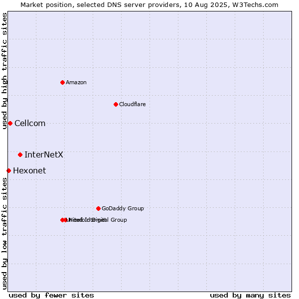 Market position of InterNetX vs. Cellcom vs. Hexonet