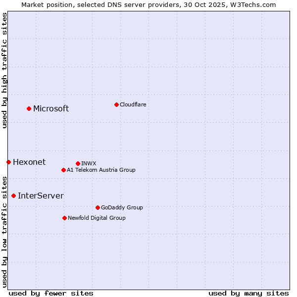 Market position of Microsoft vs. InterServer vs. Hexonet