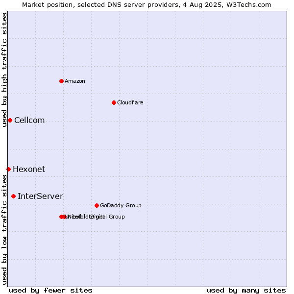 Market position of InterServer vs. Cellcom vs. Hexonet