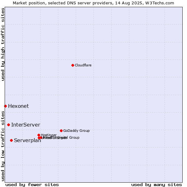 Market position of Serverplan vs. InterServer vs. Hexonet