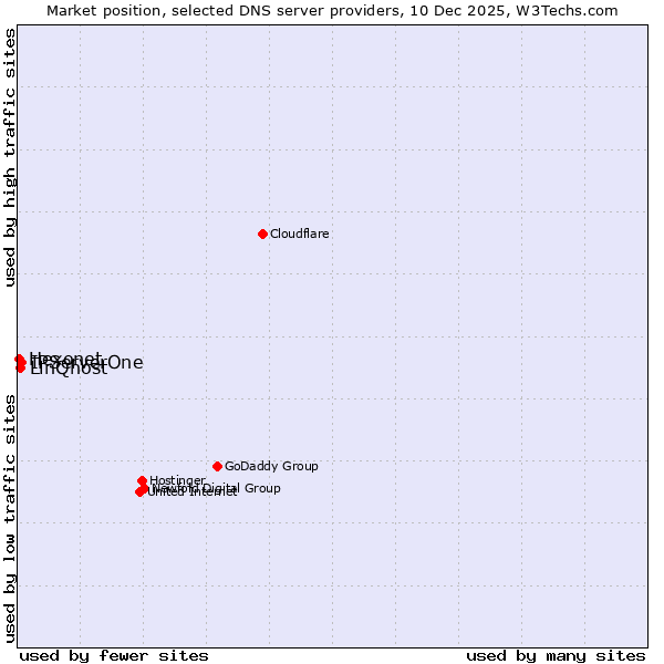 Market position of IPServerOne vs. LinQhost vs. Hexonet