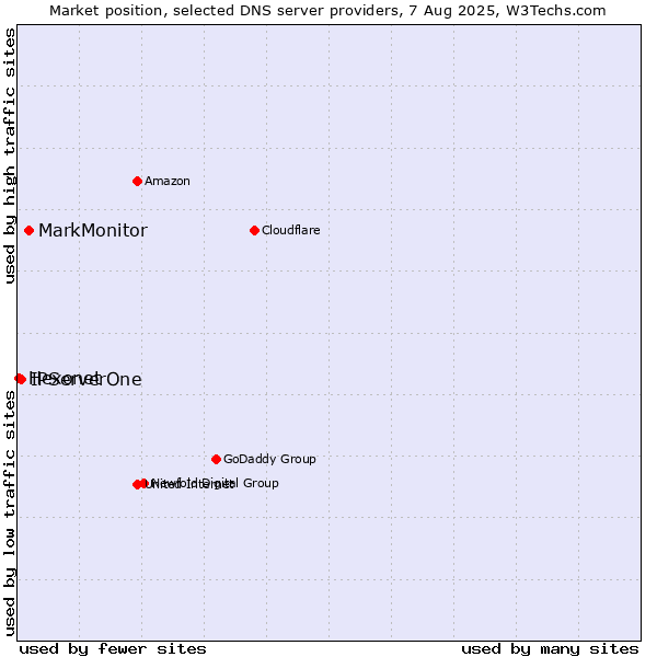 Market position of MarkMonitor vs. IPServerOne vs. Hexonet