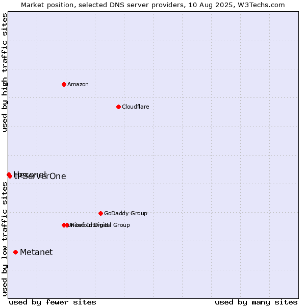 Market position of Metanet vs. IPServerOne vs. Hexonet