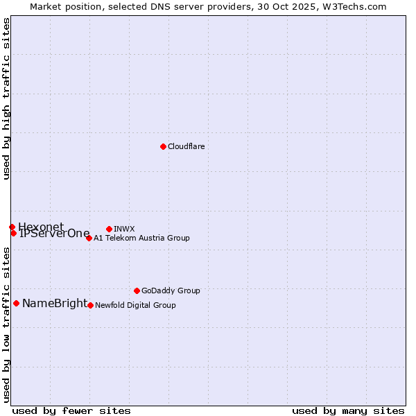 Market position of NameBright vs. IPServerOne vs. Hexonet