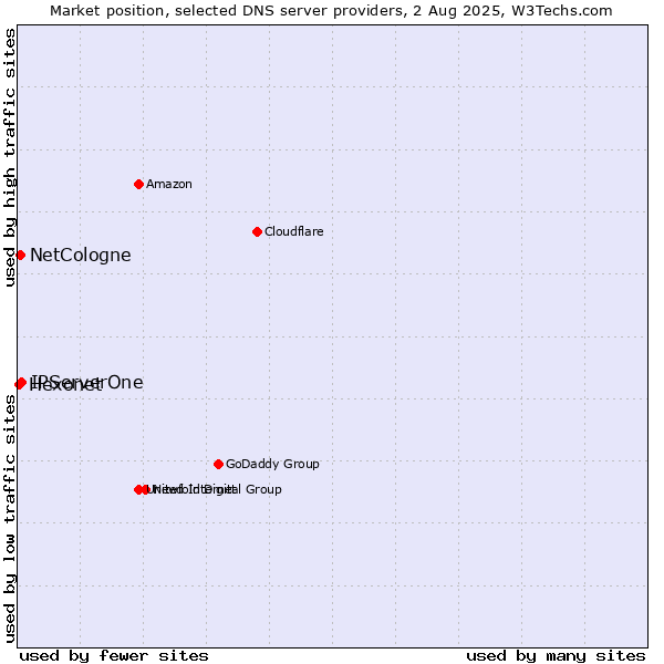 Market position of IPServerOne vs. NetCologne vs. Hexonet