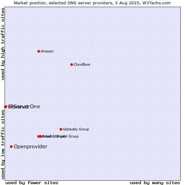 Market position of Openprovider vs. IPServerOne vs. Hexonet