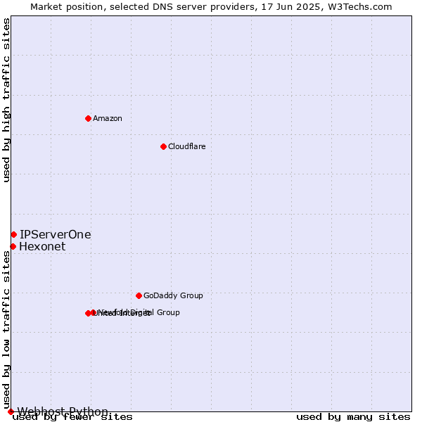 Market position of IPServerOne vs. Hexonet vs. Webhost Python