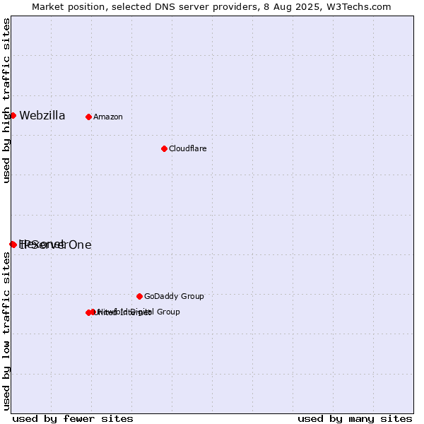 Market position of IPServerOne vs. Webzilla vs. Hexonet