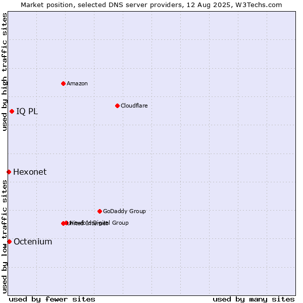 Market position of IQ PL vs. Octenium vs. Hexonet