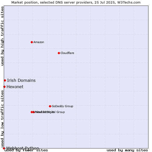 Market position of Irish Domains vs. Hexonet vs. Webhost Python