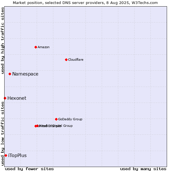 Market position of Namespace vs. iTopPlus vs. Hexonet