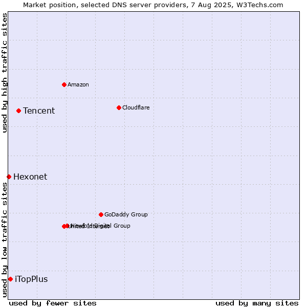Market position of Tencent vs. iTopPlus vs. Hexonet