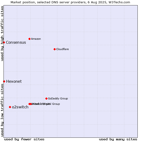 Market position of o2switch vs. Hexonet vs. Consensus