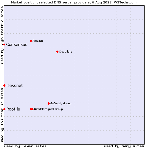 Market position of Hexonet vs. Root.lu vs. Consensus
