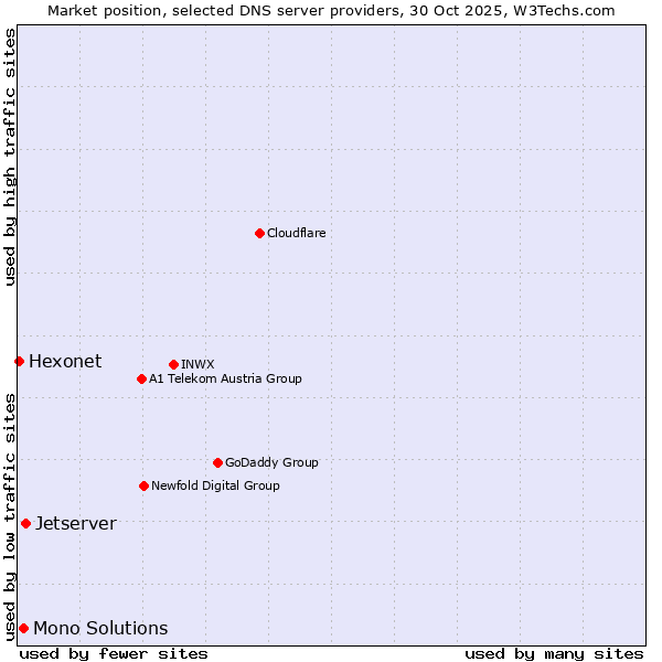 Market position of Jetserver vs. Mono Solutions vs. Hexonet