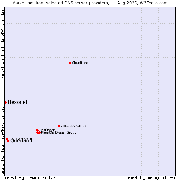 Market position of Oderland vs. Jetserver vs. Hexonet