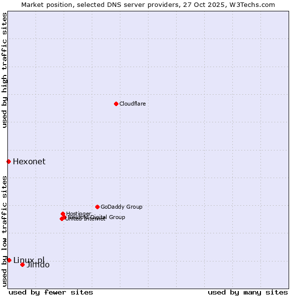 Market position of Jimdo vs. Linux.pl vs. Hexonet