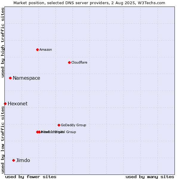 Market position of Jimdo vs. Namespace vs. Hexonet
