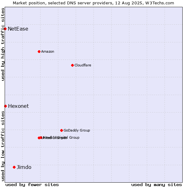Market position of Jimdo vs. Hexonet vs. NetEase