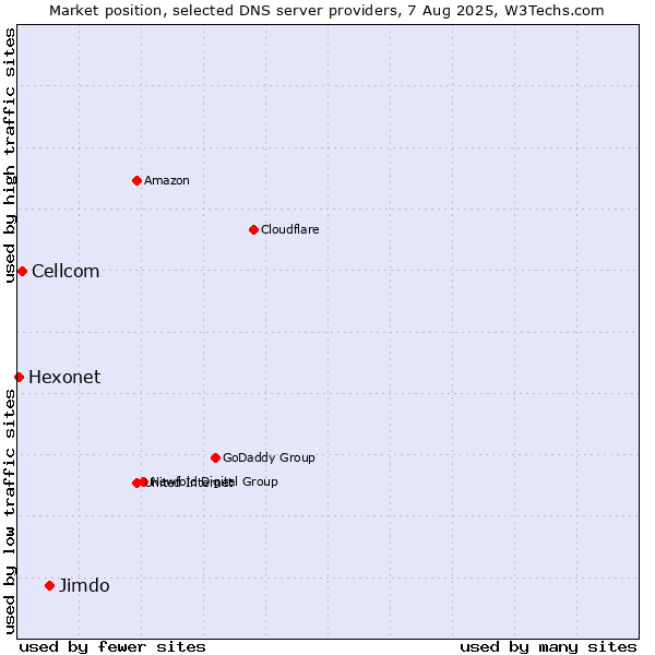 Market position of Jimdo vs. Cellcom vs. Hexonet