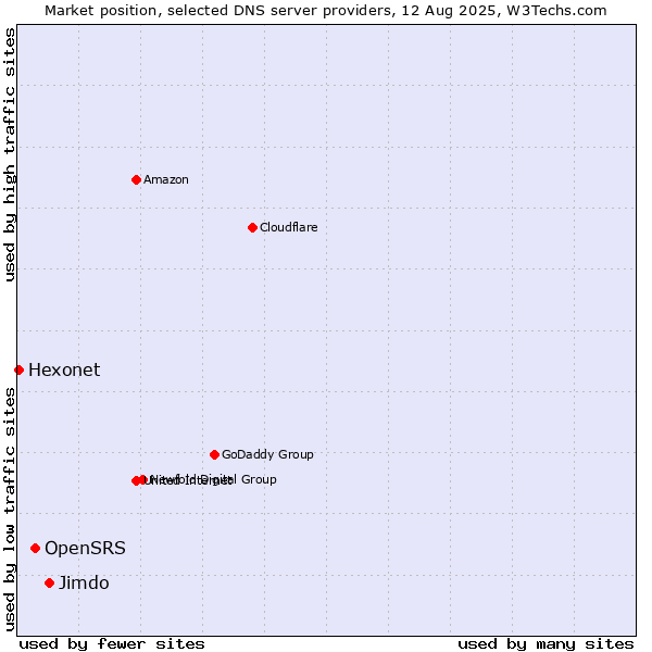 Market position of Jimdo vs. OpenSRS vs. Hexonet
