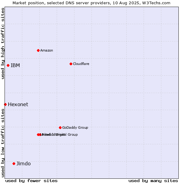 Market position of Jimdo vs. IBM vs. Hexonet