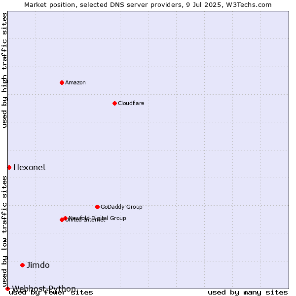 Market position of Jimdo vs. Hexonet vs. Webhost Python