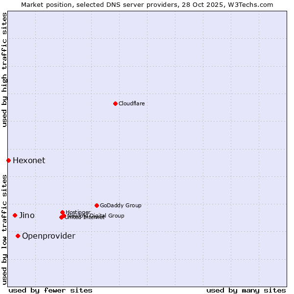 Market position of Openprovider vs. Jino vs. Hexonet