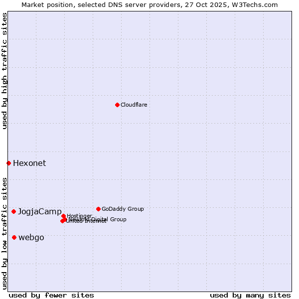 Market position of webgo vs. JogjaCamp vs. Hexonet