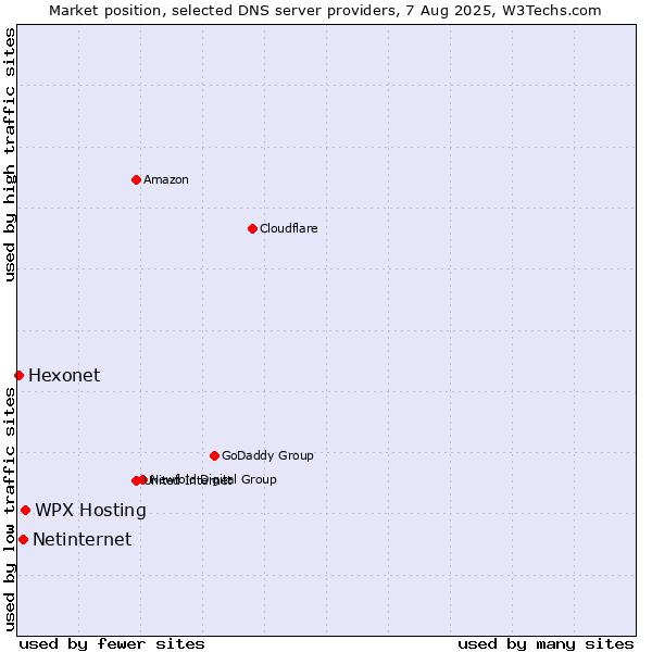 Market position of WPX Hosting vs. Netinternet vs. Hexonet