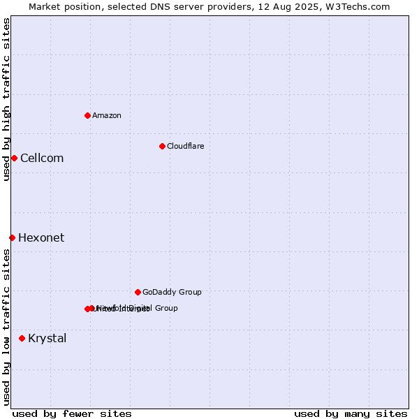 Market position of Krystal vs. Cellcom vs. Hexonet