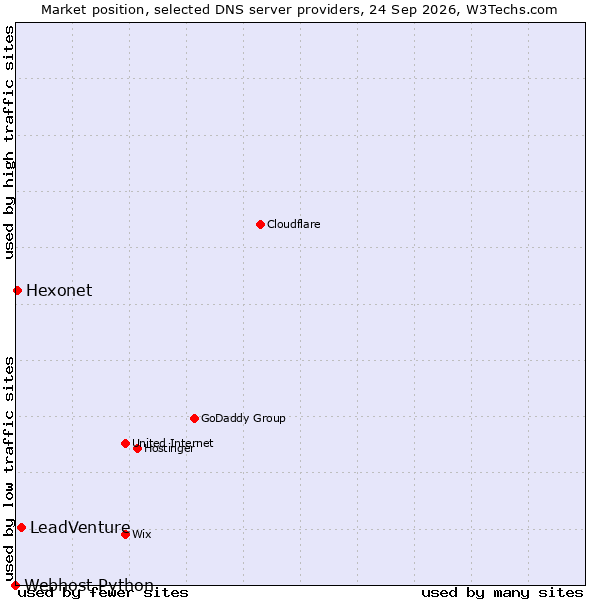 Market position of LeadVenture vs. Hexonet vs. Webhost Python