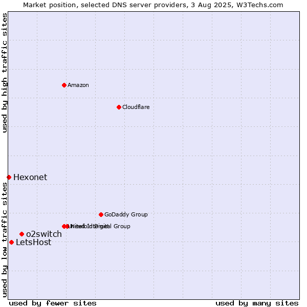 Market position of o2switch vs. LetsHost vs. Hexonet