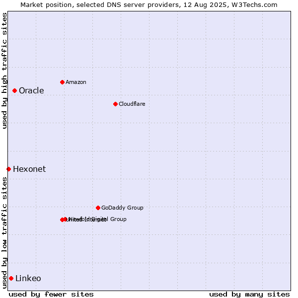 Market position of Oracle vs. Linkeo vs. Hexonet