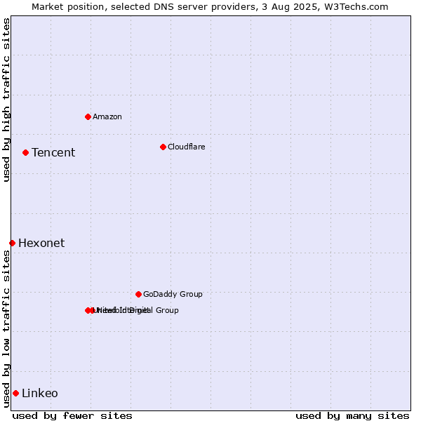 Market position of Tencent vs. Linkeo vs. Hexonet
