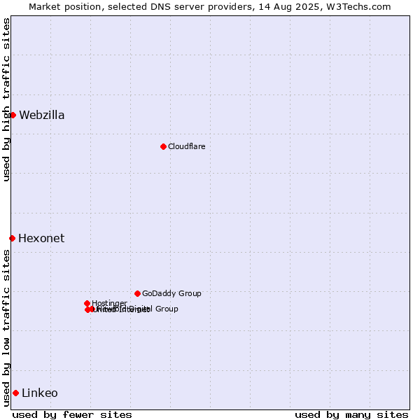 Market position of Linkeo vs. Webzilla vs. Hexonet