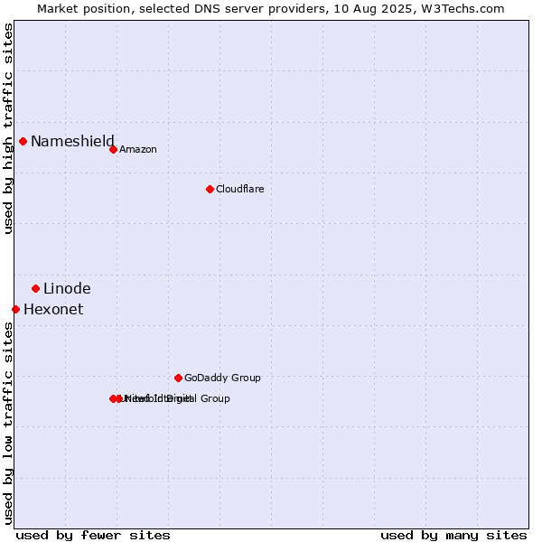 Market position of Linode vs. Nameshield vs. Hexonet