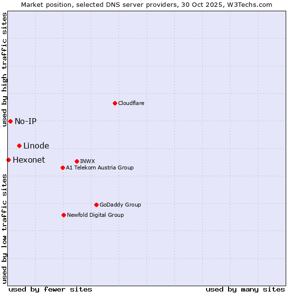 Market position of Linode vs. No-IP vs. Hexonet