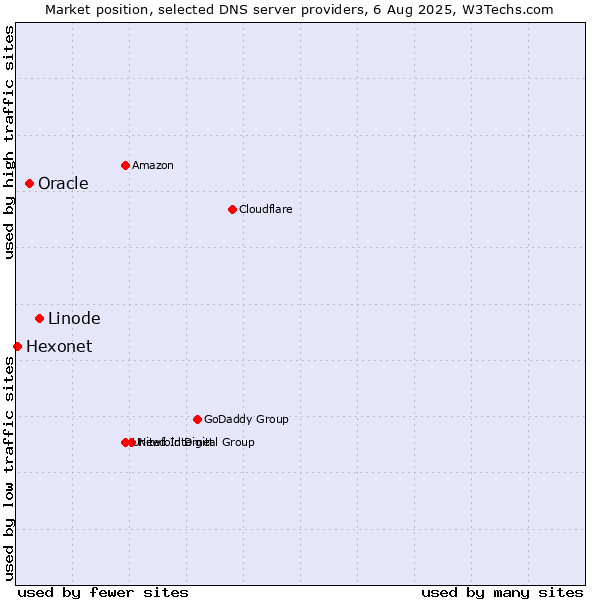 Market position of Linode vs. Oracle vs. Hexonet